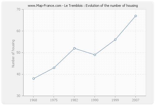 Le Tremblois : Evolution of the number of housing
